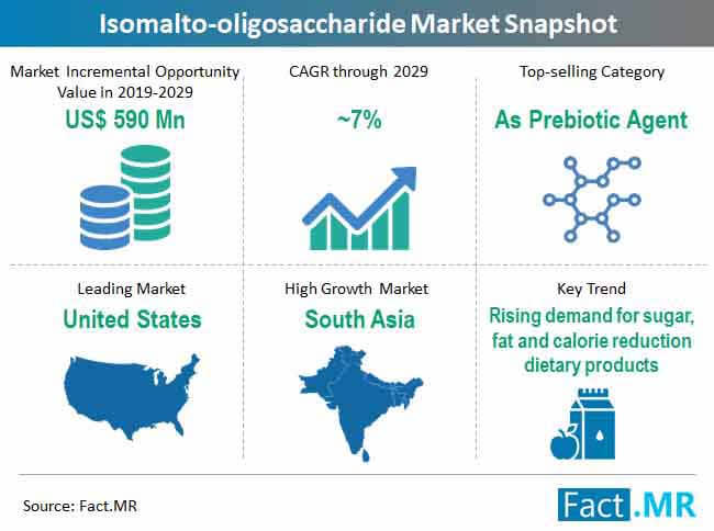 isomalto oligosaccharide market snapshot
